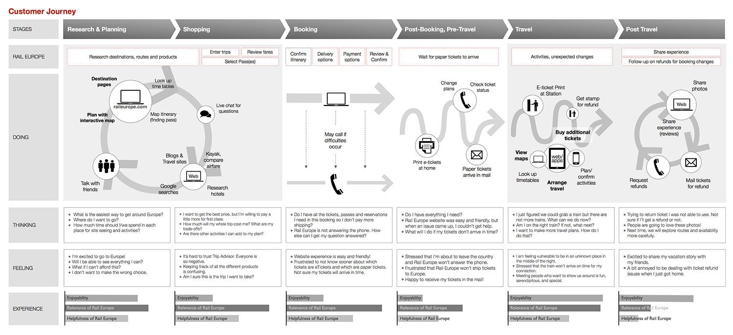 Mapping the Customer's Experience of Rail Europe to Identify Opportunities