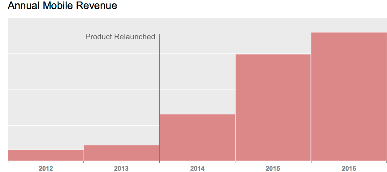 PMobile Revenue Grew Considerably after the Relaunch of the Product in October 2013